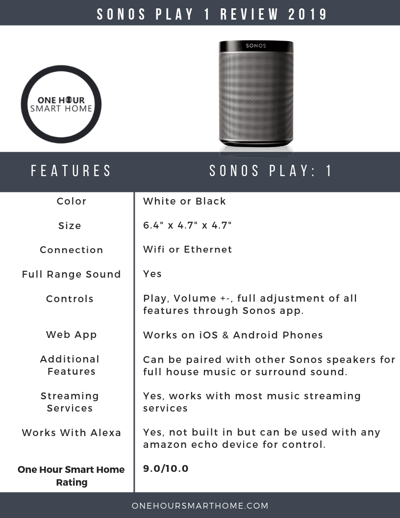 Sonos play 1 surround sound deals review